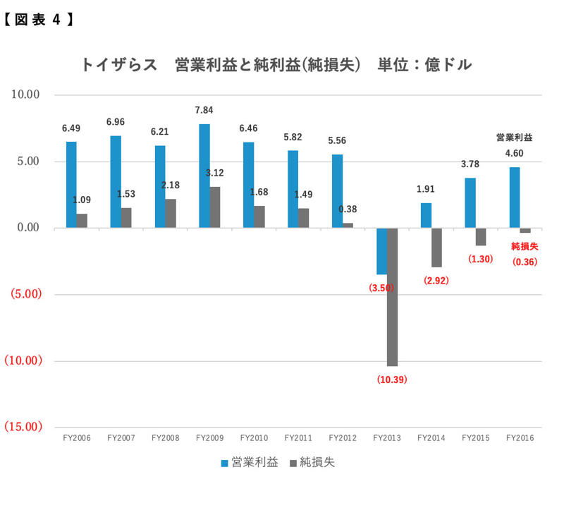 本当にアマゾンの影響なのか？, 営業利益は黒字だった, なぜチャプター11を申請した？, キャッシュが減り続けていた, LBOを使った買収がなければ…
