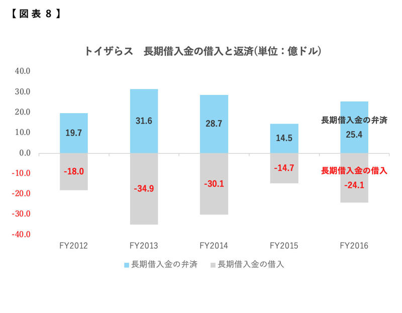 本当にアマゾンの影響なのか？, 営業利益は黒字だった, なぜチャプター11を申請した？, キャッシュが減り続けていた, LBOを使った買収がなければ…