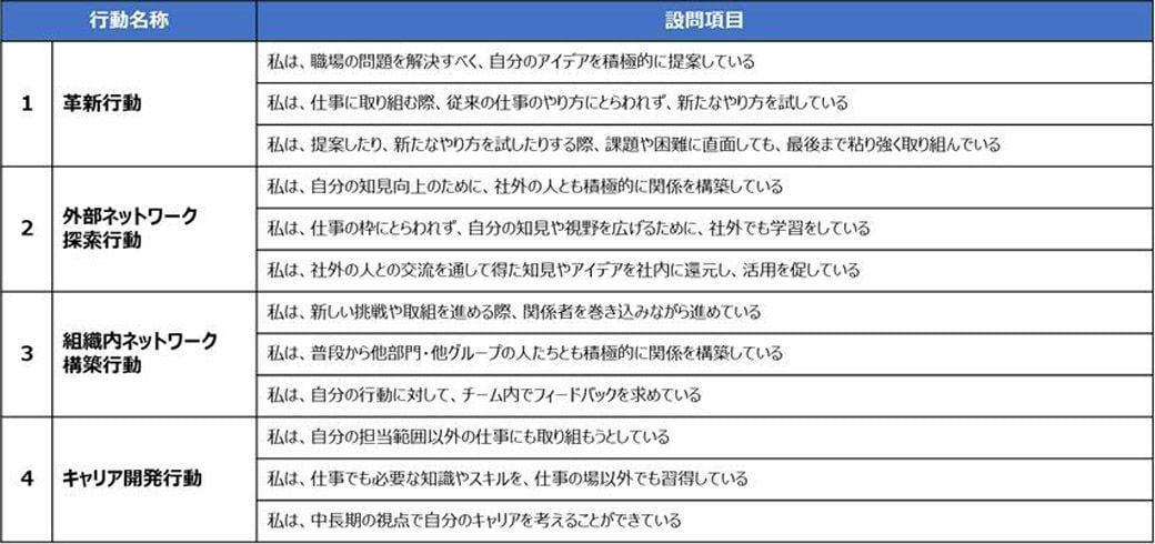 データからひもとく「働かないおじさん」, ミドルシニアにおいて顕著に低くなるスコアとは, 上司はどのようなサポートをするべきか？, ミドルシニア期が人生の岐路になりうる