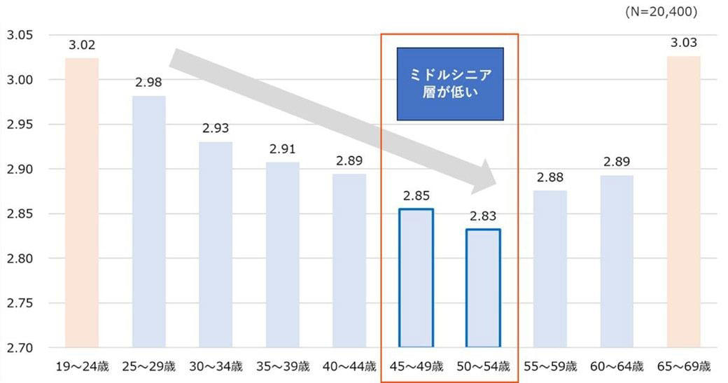データからひもとく「働かないおじさん」, ミドルシニアにおいて顕著に低くなるスコアとは, 上司はどのようなサポートをするべきか？, ミドルシニア期が人生の岐路になりうる