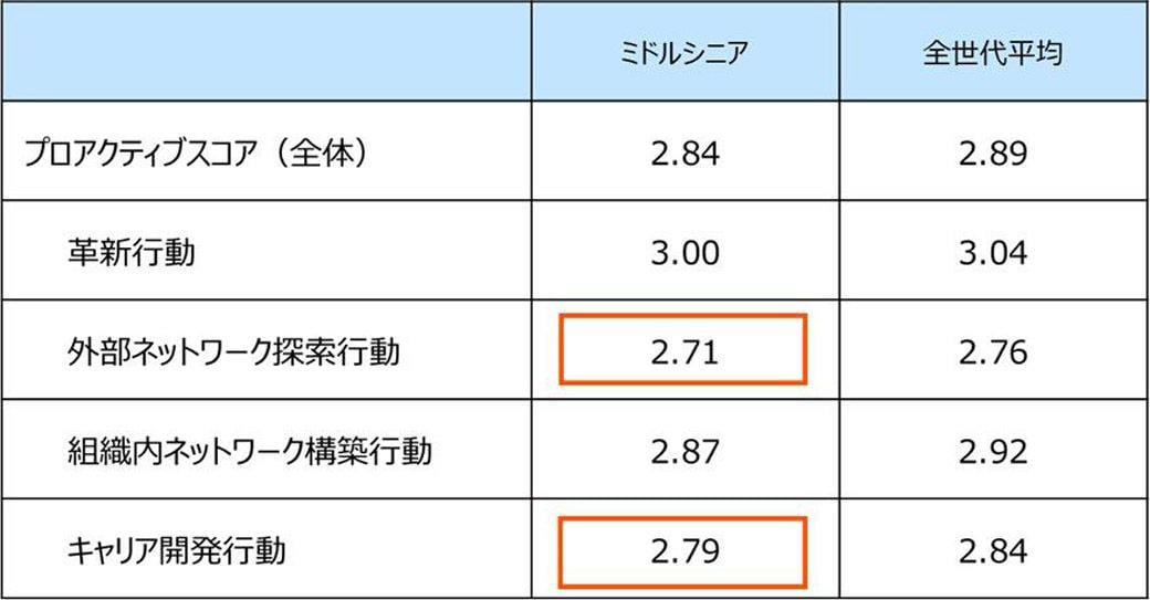 データからひもとく「働かないおじさん」, ミドルシニアにおいて顕著に低くなるスコアとは, 上司はどのようなサポートをするべきか？, ミドルシニア期が人生の岐路になりうる
