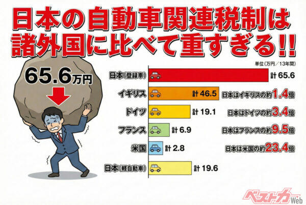日本のクルマには9種類・9兆円の税金がかかっている, それでも自動車産業は、日本経済の屋台骨だ, 98.8％が「クルマの税金は負担」と回答　世界的に見てもトップクラスの重税, 自工会が政府に提出した「自動車税制 3つのお願い」, 未来を削るな　研究開発税制の縮小は、日本のクルマづくりへの逆風だ, 自動車関連税制は「いまの議論」が今後百年の日本自動車産業の命運を握る