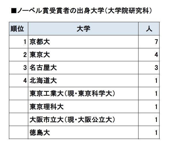 ■ノーベル賞受賞者の出身大学（学部）, ■ノーベル賞受賞者の出身大学（大学院研究科）, ■ノーベル賞受賞者が専任教員を務めた大学, ■ノーベル賞受賞者の出身高校