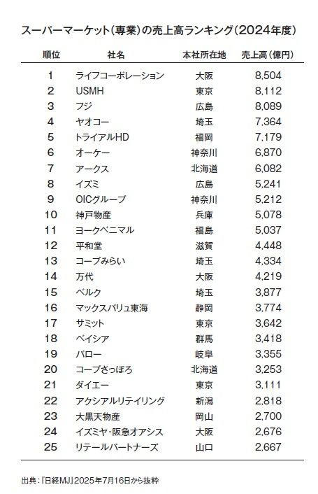 イオンが一大勢力、専業ではライフが首位, グループ化も進むスーパーマーケット業界, 一般的なスーパーマーケットの実態は……, 生鮮品が売上の４割