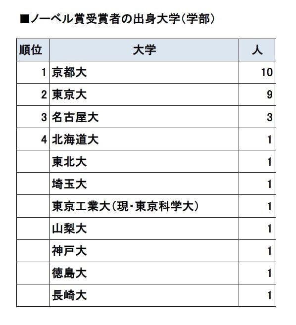 ■ノーベル賞受賞者の出身大学（学部）, ■ノーベル賞受賞者の出身大学（大学院研究科）, ■ノーベル賞受賞者が専任教員を務めた大学, ■ノーベル賞受賞者の出身高校