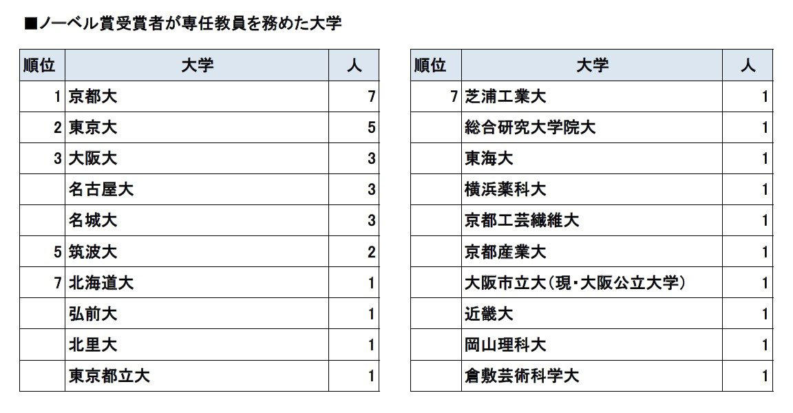 ■ノーベル賞受賞者の出身大学（学部）, ■ノーベル賞受賞者の出身大学（大学院研究科）, ■ノーベル賞受賞者が専任教員を務めた大学, ■ノーベル賞受賞者の出身高校