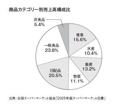 イオンが一大勢力、専業ではライフが首位, グループ化も進むスーパーマーケット業界, 一般的なスーパーマーケットの実態は……, 生鮮品が売上の４割