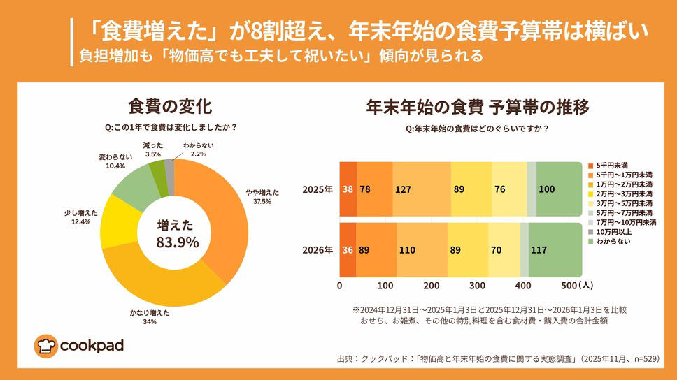 食費増加も年末年始予算は据え置き, 高級食材を諦める傾向が顕著に, 「豪華に見える」「短時間」「子どもが喜ぶ」レシピにニーズ, クックパッド「物価高と年末年始の食費に関する実態調査」