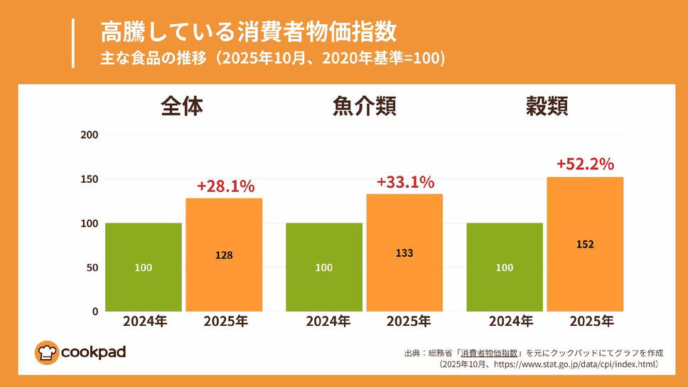 食費増加も年末年始予算は据え置き, 高級食材を諦める傾向が顕著に, 「豪華に見える」「短時間」「子どもが喜ぶ」レシピにニーズ, クックパッド「物価高と年末年始の食費に関する実態調査」