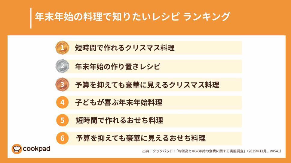 食費増加も年末年始予算は据え置き, 高級食材を諦める傾向が顕著に, 「豪華に見える」「短時間」「子どもが喜ぶ」レシピにニーズ, クックパッド「物価高と年末年始の食費に関する実態調査」