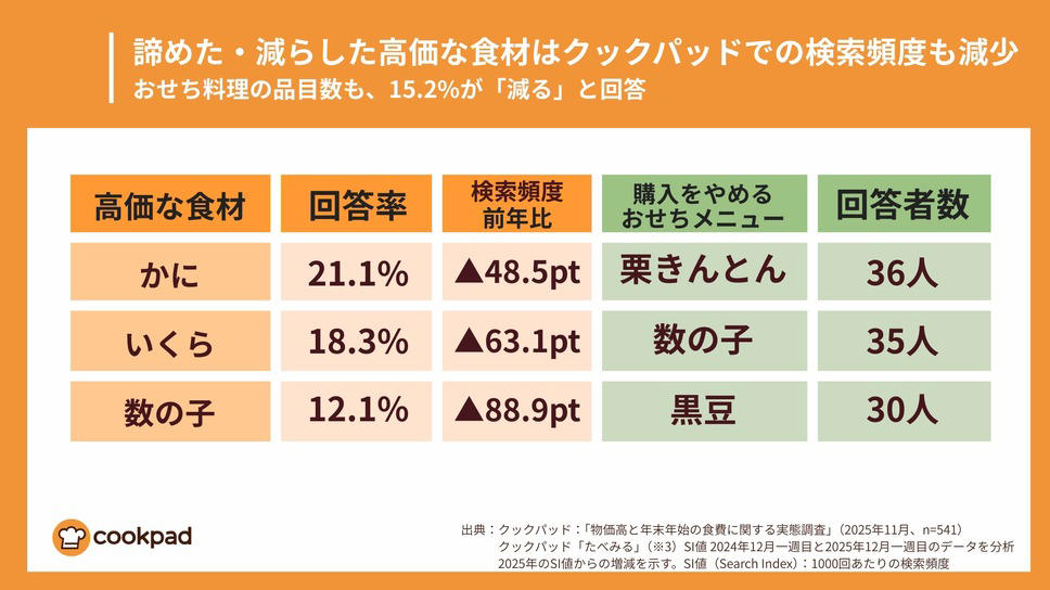 食費増加も年末年始予算は据え置き, 高級食材を諦める傾向が顕著に, 「豪華に見える」「短時間」「子どもが喜ぶ」レシピにニーズ, クックパッド「物価高と年末年始の食費に関する実態調査」