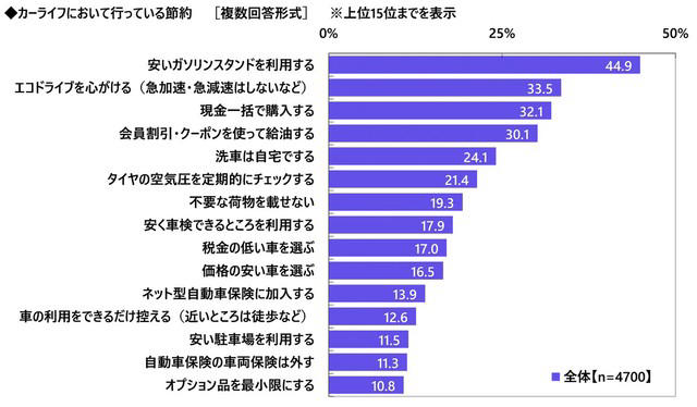 ガソリン代は月8684円, 任意保険料は年間55187円、若年層ほど高額に, カーライフにおける節約方法、「安いスタンド利用」が最多, 都道府県別にみる節約実践率の違い