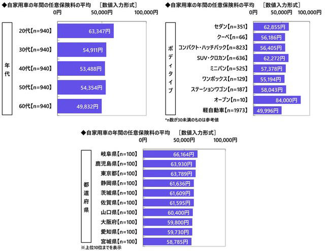 ガソリン代は月8684円, 任意保険料は年間55187円、若年層ほど高額に, カーライフにおける節約方法、「安いスタンド利用」が最多, 都道府県別にみる節約実践率の違い