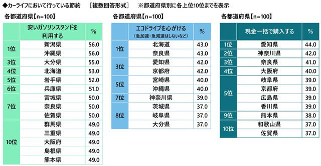 ガソリン代は月8684円, 任意保険料は年間55187円、若年層ほど高額に, カーライフにおける節約方法、「安いスタンド利用」が最多, 都道府県別にみる節約実践率の違い