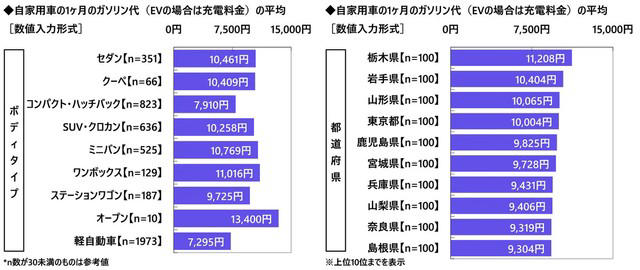 ガソリン代は月8684円, 任意保険料は年間55187円、若年層ほど高額に, カーライフにおける節約方法、「安いスタンド利用」が最多, 都道府県別にみる節約実践率の違い