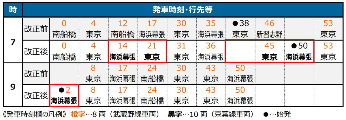 朝の「しおさい」に異変アリ！？E259系とE257系が入れ替わる, 土休日の朝時間帯は混雑緩和, 西船橋～津田沼の「東西線直通」は本数見直し, 「2026年3月ダイヤ改正」概要