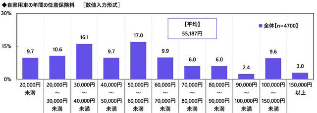 ガソリン代は月8684円, 任意保険料は年間55187円、若年層ほど高額に, カーライフにおける節約方法、「安いスタンド利用」が最多, 都道府県別にみる節約実践率の違い