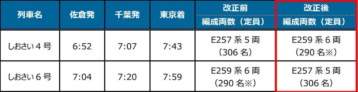 朝の「しおさい」に異変アリ！？E259系とE257系が入れ替わる, 土休日の朝時間帯は混雑緩和, 西船橋～津田沼の「東西線直通」は本数見直し, 「2026年3月ダイヤ改正」概要