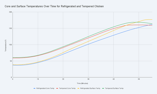 Test 1: Steak, 30-Minute Temper, Flipped Once, Test 2: Steaks, 1-Hour Temper, Flipped Every 30 Seconds, Test 3: Rolled Porchetta Roast, 2-Hour Temper, Test 4: Whole Chicken, 3-Hour Temper, Is Tempering Safe?