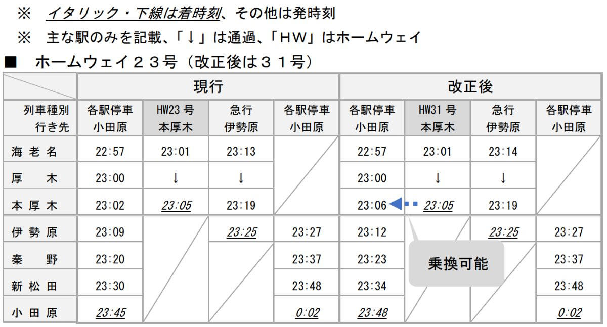 平日のロマンスカー増発と利便性向上, 朝方に特急ロマンスカーを2本新設, 夜間の「ホームウェイ」新百合ヶ丘停車追加と長編成化, 土休日のロマンスカーも拡充 59分運転復活, 箱根観光に便利な増発と運行区間拡大, 「スーパーはこね号」新宿～小田原間59分運転が復活, 「2026年3月ダイヤ改正」概要
