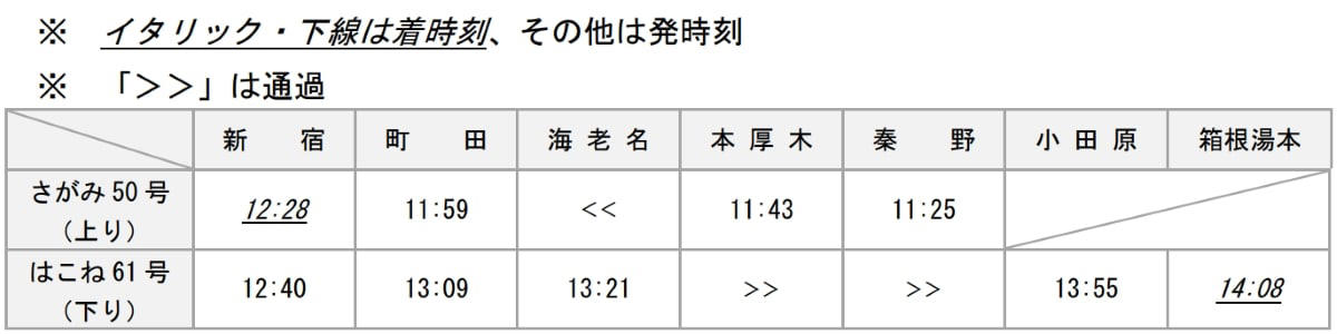 平日のロマンスカー増発と利便性向上, 朝方に特急ロマンスカーを2本新設, 夜間の「ホームウェイ」新百合ヶ丘停車追加と長編成化, 土休日のロマンスカーも拡充 59分運転復活, 箱根観光に便利な増発と運行区間拡大, 「スーパーはこね号」新宿～小田原間59分運転が復活, 「2026年3月ダイヤ改正」概要