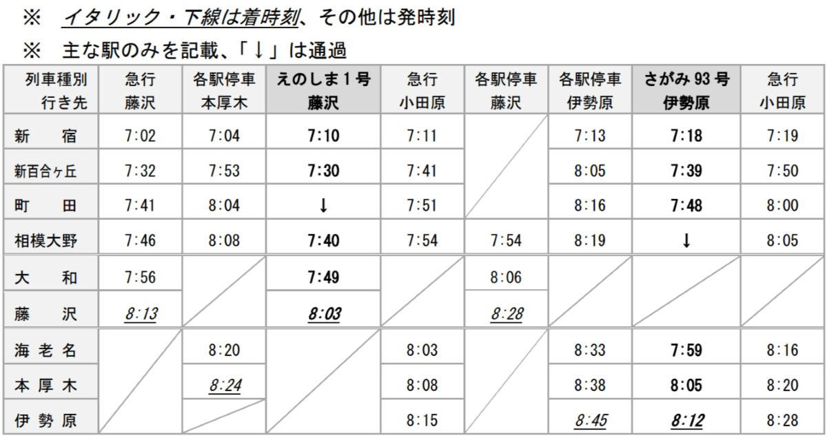 平日のロマンスカー増発と利便性向上, 朝方に特急ロマンスカーを2本新設, 夜間の「ホームウェイ」新百合ヶ丘停車追加と長編成化, 土休日のロマンスカーも拡充 59分運転復活, 箱根観光に便利な増発と運行区間拡大, 「スーパーはこね号」新宿～小田原間59分運転が復活, 「2026年3月ダイヤ改正」概要