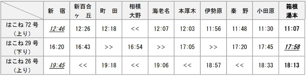 平日のロマンスカー増発と利便性向上, 朝方に特急ロマンスカーを2本新設, 夜間の「ホームウェイ」新百合ヶ丘停車追加と長編成化, 土休日のロマンスカーも拡充 59分運転復活, 箱根観光に便利な増発と運行区間拡大, 「スーパーはこね号」新宿～小田原間59分運転が復活, 「2026年3月ダイヤ改正」概要
