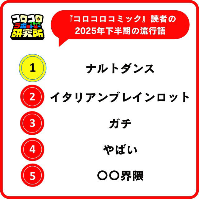 ・イタリアンブレインロットとは何なのよ, ・身体能力低下が否めない, ・まったくわからん, ・1位はSnow Man、2位はミセス