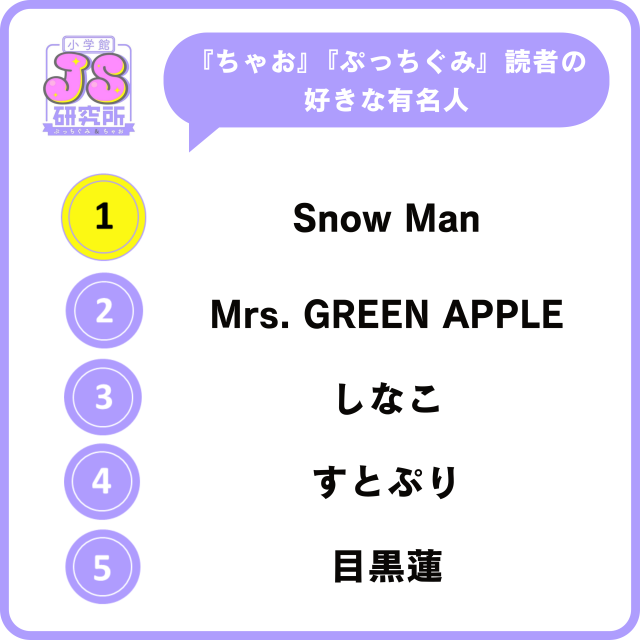 ・イタリアンブレインロットとは何なのよ, ・身体能力低下が否めない, ・まったくわからん, ・1位はSnow Man、2位はミセス