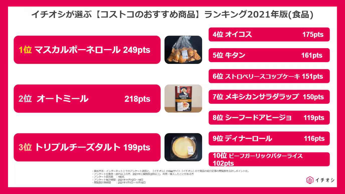 1. やっぱりパーティーは本場のターキーで！ コストコの「スモークターキードラムスティック」, 2. マフィンの新作は甘すぎない大人の味わい！ コストコの「ココアクッキークランブルマフィン」, 3. たっぷり330g入りであったか～い！ コストコの「マッシュルームチキンスープ」, 1位：コストコ通からも人気の「マスカルポーネロール」, 2位：売り切れ続出！コスパ良しな「オートミール」, 3位：冷凍保存もできる「トリプルチーズタルト」, 4位：スーパーの半額で買える「オイコス」, 5位：安いのに柔らかくて美味しい「牛タン」, 6位：コストコ定番スイーツといえば「ストロベリースコップケーキ」, 7位：コストコで10年愛されているロングセラー商品「メキシカンサラダラップ」, 8位：自宅で本格アヒージョを楽しめる「シーフードアヒージョ」, 9位：1個あたり14円！コスパ最強の「ディナーロール」, 10位：ボリューム満点の「ビーフガーリックバターライス」, 1位：一家に一個の必須アイテム「オキシクリーン」, 2位：用途に合わせて選べる「ジップロック」, 3位：コストコの代名詞！選べる大中小「コストコ くま ぬいぐるみ」, 4位：コスパ良し！ママに嬉しい「ベビーワイプ」, 5位：口内環境を整える「リステリン・マウスウォッシュ」, 6位：密閉力抜群！ラップより使える「プレスンシール」, 7位：大容量が嬉しい「カークランド・流せるウェットティッシュ」, 8位：ひも付きでまとめやすい「カークランドシグネチャーひも付きゴミ袋」, 9位：少しの量でもしっかり洗浄「エコベール（食器用洗剤）」, 10位：スーパーよりコスパ良く購入できる「フィニッシュ（食洗機用洗剤）」, 専門家イチオシストが注目！コストコの新規トピックス＆流行予想, 1. 全長236cm！ コストコの代名詞「巨大くまのぬいぐるみ」, 2.【パーティーの主役】見た目も豪華なハーフシートケーキのカスタム術, 3.【隠れた名品】冷凍庫に常備したい！「ポテトハットグ」, 1位：イワキ パック＆レンジ 200ml 耐熱ガラス保存容器, 2位：トフィー 電子レンジ用 グリルパン, 3位：小分け術でコスト効率化！「ジップロック」, プルコギビーフ：小分け冷凍方法（1回分ずつ平たく）＆アレンジ例, ハイローラー：冷凍不向きでも“焼く”アレンジで別のおいしさに, ロティサリーチキン：骨でスープを取る裏技, オイコスヨーグルト：低カロリー・高タンパク＋冷凍アレンジ, オーガニックバナナ：認証＆追熟のコツ, オーツミール：ダイエット食品としての高コスパ, 1．フルーツのパワーでお肉が柔らか！ リピーター続出の「プルコギビーフ」, 2．やわらかくて美味しい「さくらどりもも肉」, 3．生のまま空輸されているため味も食感も抜群の「アトランティックサーモン」, 1.コストコの「ハムレットチョコクリスピー」は圧倒的にコスパが良い！, 2．コストコの「マドレーヌ」は20個入りの大容量！ 冷凍保存もOK, 3．見た目もかわいいココナッツ度高めのチョコ「ラファエロ」, 1．定番大人気！コストコの「ティラミス・ドルチェ」, 2．コストコの定番チーズケーキ「トリプルチーズタルト」がリニューアル！, 3．冷凍保存でストック！コストコの人気ワッフル「ミルキャンプ」, 4．オンライン予約も！コストコ「ハーフシートケーキ」, 1．高級感あふれるサクサク食感の「ラグジュアリーミニクロワッサン」, 2．リピ買い続出！ 大容量でお得な「パンオショコラサヴール」, 3．きめ細かくふわふわの食感でアレンジも豊富な「ミルクブレッド」, 4．知らない人がいないほど大人気の定番商品「ディナーロール」, 5．食品ランキング1位の実力！ コストコの「マスカルポーネロール」が絶品, 6．もっちり食感で大人気！コストコの「ベーグル」, 1．コストコの「ロティサリーチキン」はコスパ抜群でパーティーに最適！, 2．大人気ロングセラー！ コストコの「メキシカンサラダラップ」, 3．フードコートで人気のコストコ「チーズバーガー」, 1．ディナーロールだけじゃない？ コストコの「マスカルポーネロール」が絶品, 2.小分けのオリーブオイル「ALCALA minioliva」で新鮮な料理を, 2.ダイエット中のおやつに！丸ごとしいたけの「シイタケマッシュルームクリスプ」, 1．ヨーグルト「オイコス」はコストコで買うのがお得！, 2．コストコの「種なしぶどう」は甘いと評判！たっぷりお買い得, 3．コストコの「メニセーズ プチパン」は常温で保存もできる本格パン！, 1．見た目もかわいい！コストコのはちみつ「ハニーベア」, 2．コストコの「ミックスナッツ」は魅惑のおつまみ！, 3．コストコの巨大「チェダーチーズ」は用途イロイロで便利！, 1．コストコで買えるスタバのコーヒー「エスプレッソブレンド」, 2．健康にもいいコストコのオーガニック商品「ルイボスティー」, 3．コストコで大人気のお酢系ドリンク「美酢」, 1．厚みがあって丈夫な「バウンティ」の使い道はさまざま, 2．食品の保存に欠かせない「ジップロック」はスライダーがおすすめ, 3．超優秀なコストコの大判「レジャーシート」, 無添加で栄養豊富！ ダイエットにも活用できる「クエーカーグラノーラ」, アレンジレシピが豊富で朝にも大活躍してくれる「韓国のりフレーク」, 海外風クッキーが焼けておうち時間を楽しく過ごせる「クッキードゥ」, 【活用ルール1】冷凍できる商品はすべてコストコで買え！, 【活用ルール2】お気に入りのブランドにこだわり過ぎるな！, 【活用ルール3】圧倒的にお得な商品は、絶対にコストコで買え！, コストコの会員種別と年会費, リワードとコスト効率化のノウハウ, 【2025年12月】今週（週末）限定で値下げされている特にお得な商品はありますか？, コストコの食品で、一人暮らしや少人数家庭が損をしないための「3つの原則」とは何ですか？, ランキング1位のマスカルポーネロール（パン）を無駄なく消費するための冷凍・保存術を教えてください。, ランキング1位の日用品「オキシクリーン」以外に、リピートすべき高コスパな日用品は何ですか？, ロティサリーチキン（惣菜）を最後まで食べきるための骨の活用方法を教えてください。, コストコでしか買えない、SNSで話題の「隠れ人気スイーツ」は何ですか？, コストコのプライベートブランド（カークランドシグネチャー）が安くて高品質な理由は何ですか？, 冷凍食品で特におすすめの「時短調理グルメ」は何ですか？, コストコで購入できるキッチン用品の中で、特に買ってよかったものは何ですか？, コストコオンライン通販は、会員ではない人でも利用できますか？