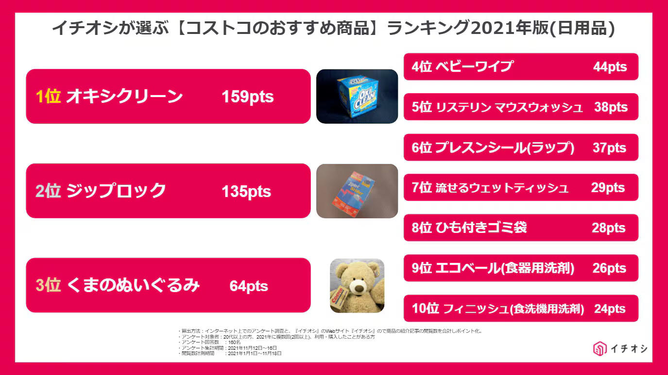 1. やっぱりパーティーは本場のターキーで！ コストコの「スモークターキードラムスティック」, 2. マフィンの新作は甘すぎない大人の味わい！ コストコの「ココアクッキークランブルマフィン」, 3. たっぷり330g入りであったか～い！ コストコの「マッシュルームチキンスープ」, 1位：コストコ通からも人気の「マスカルポーネロール」, 2位：売り切れ続出！コスパ良しな「オートミール」, 3位：冷凍保存もできる「トリプルチーズタルト」, 4位：スーパーの半額で買える「オイコス」, 5位：安いのに柔らかくて美味しい「牛タン」, 6位：コストコ定番スイーツといえば「ストロベリースコップケーキ」, 7位：コストコで10年愛されているロングセラー商品「メキシカンサラダラップ」, 8位：自宅で本格アヒージョを楽しめる「シーフードアヒージョ」, 9位：1個あたり14円！コスパ最強の「ディナーロール」, 10位：ボリューム満点の「ビーフガーリックバターライス」, 1位：一家に一個の必須アイテム「オキシクリーン」, 2位：用途に合わせて選べる「ジップロック」, 3位：コストコの代名詞！選べる大中小「コストコ くま ぬいぐるみ」, 4位：コスパ良し！ママに嬉しい「ベビーワイプ」, 5位：口内環境を整える「リステリン・マウスウォッシュ」, 6位：密閉力抜群！ラップより使える「プレスンシール」, 7位：大容量が嬉しい「カークランド・流せるウェットティッシュ」, 8位：ひも付きでまとめやすい「カークランドシグネチャーひも付きゴミ袋」, 9位：少しの量でもしっかり洗浄「エコベール（食器用洗剤）」, 10位：スーパーよりコスパ良く購入できる「フィニッシュ（食洗機用洗剤）」, 専門家イチオシストが注目！コストコの新規トピックス＆流行予想, 1. 全長236cm！ コストコの代名詞「巨大くまのぬいぐるみ」, 2.【パーティーの主役】見た目も豪華なハーフシートケーキのカスタム術, 3.【隠れた名品】冷凍庫に常備したい！「ポテトハットグ」, 1位：イワキ パック＆レンジ 200ml 耐熱ガラス保存容器, 2位：トフィー 電子レンジ用 グリルパン, 3位：小分け術でコスト効率化！「ジップロック」, プルコギビーフ：小分け冷凍方法（1回分ずつ平たく）＆アレンジ例, ハイローラー：冷凍不向きでも“焼く”アレンジで別のおいしさに, ロティサリーチキン：骨でスープを取る裏技, オイコスヨーグルト：低カロリー・高タンパク＋冷凍アレンジ, オーガニックバナナ：認証＆追熟のコツ, オーツミール：ダイエット食品としての高コスパ, 1．フルーツのパワーでお肉が柔らか！ リピーター続出の「プルコギビーフ」, 2．やわらかくて美味しい「さくらどりもも肉」, 3．生のまま空輸されているため味も食感も抜群の「アトランティックサーモン」, 1.コストコの「ハムレットチョコクリスピー」は圧倒的にコスパが良い！, 2．コストコの「マドレーヌ」は20個入りの大容量！ 冷凍保存もOK, 3．見た目もかわいいココナッツ度高めのチョコ「ラファエロ」, 1．定番大人気！コストコの「ティラミス・ドルチェ」, 2．コストコの定番チーズケーキ「トリプルチーズタルト」がリニューアル！, 3．冷凍保存でストック！コストコの人気ワッフル「ミルキャンプ」, 4．オンライン予約も！コストコ「ハーフシートケーキ」, 1．高級感あふれるサクサク食感の「ラグジュアリーミニクロワッサン」, 2．リピ買い続出！ 大容量でお得な「パンオショコラサヴール」, 3．きめ細かくふわふわの食感でアレンジも豊富な「ミルクブレッド」, 4．知らない人がいないほど大人気の定番商品「ディナーロール」, 5．食品ランキング1位の実力！ コストコの「マスカルポーネロール」が絶品, 6．もっちり食感で大人気！コストコの「ベーグル」, 1．コストコの「ロティサリーチキン」はコスパ抜群でパーティーに最適！, 2．大人気ロングセラー！ コストコの「メキシカンサラダラップ」, 3．フードコートで人気のコストコ「チーズバーガー」, 1．ディナーロールだけじゃない？ コストコの「マスカルポーネロール」が絶品, 2.小分けのオリーブオイル「ALCALA minioliva」で新鮮な料理を, 2.ダイエット中のおやつに！丸ごとしいたけの「シイタケマッシュルームクリスプ」, 1．ヨーグルト「オイコス」はコストコで買うのがお得！, 2．コストコの「種なしぶどう」は甘いと評判！たっぷりお買い得, 3．コストコの「メニセーズ プチパン」は常温で保存もできる本格パン！, 1．見た目もかわいい！コストコのはちみつ「ハニーベア」, 2．コストコの「ミックスナッツ」は魅惑のおつまみ！, 3．コストコの巨大「チェダーチーズ」は用途イロイロで便利！, 1．コストコで買えるスタバのコーヒー「エスプレッソブレンド」, 2．健康にもいいコストコのオーガニック商品「ルイボスティー」, 3．コストコで大人気のお酢系ドリンク「美酢」, 1．厚みがあって丈夫な「バウンティ」の使い道はさまざま, 2．食品の保存に欠かせない「ジップロック」はスライダーがおすすめ, 3．超優秀なコストコの大判「レジャーシート」, 無添加で栄養豊富！ ダイエットにも活用できる「クエーカーグラノーラ」, アレンジレシピが豊富で朝にも大活躍してくれる「韓国のりフレーク」, 海外風クッキーが焼けておうち時間を楽しく過ごせる「クッキードゥ」, 【活用ルール1】冷凍できる商品はすべてコストコで買え！, 【活用ルール2】お気に入りのブランドにこだわり過ぎるな！, 【活用ルール3】圧倒的にお得な商品は、絶対にコストコで買え！, コストコの会員種別と年会費, リワードとコスト効率化のノウハウ, 【2025年12月】今週（週末）限定で値下げされている特にお得な商品はありますか？, コストコの食品で、一人暮らしや少人数家庭が損をしないための「3つの原則」とは何ですか？, ランキング1位のマスカルポーネロール（パン）を無駄なく消費するための冷凍・保存術を教えてください。, ランキング1位の日用品「オキシクリーン」以外に、リピートすべき高コスパな日用品は何ですか？, ロティサリーチキン（惣菜）を最後まで食べきるための骨の活用方法を教えてください。, コストコでしか買えない、SNSで話題の「隠れ人気スイーツ」は何ですか？, コストコのプライベートブランド（カークランドシグネチャー）が安くて高品質な理由は何ですか？, 冷凍食品で特におすすめの「時短調理グルメ」は何ですか？, コストコで購入できるキッチン用品の中で、特に買ってよかったものは何ですか？, コストコオンライン通販は、会員ではない人でも利用できますか？