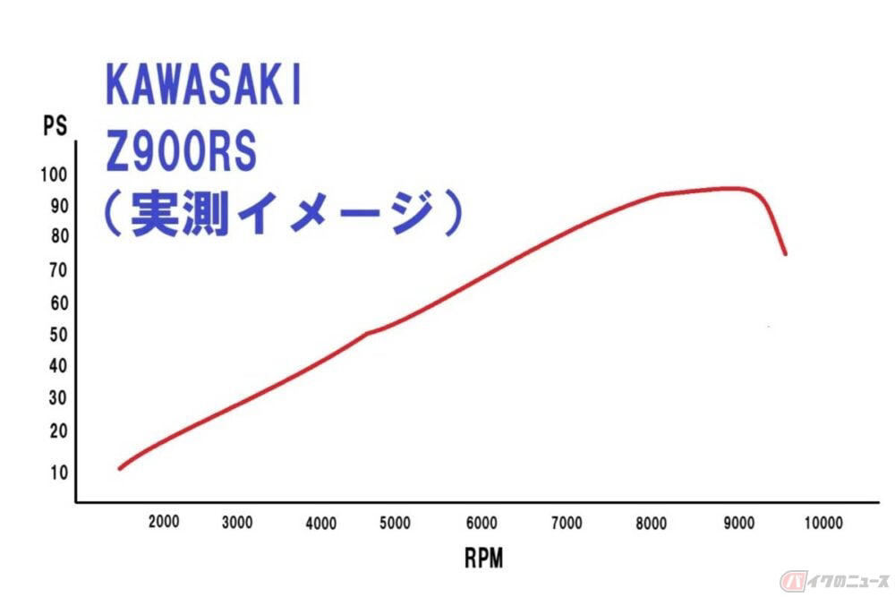 常に最高出力が発揮されているわけではない, パワーグラフで比べてみよう！, 普段乗りなら、まずオーバースペック!?, 必要な馬力は、走行シーンで変わる