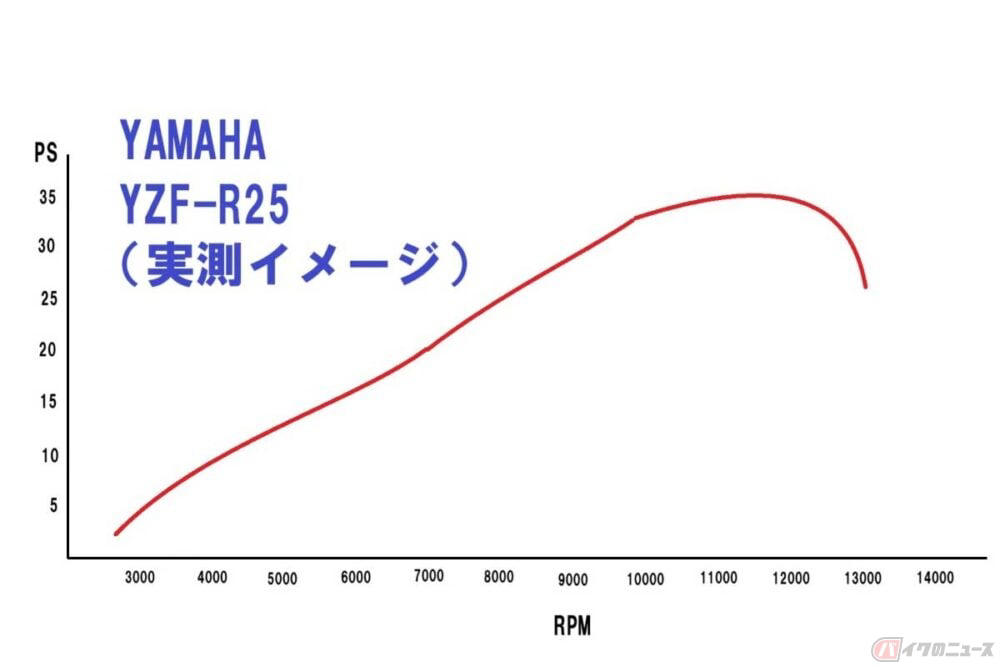 常に最高出力が発揮されているわけではない, パワーグラフで比べてみよう！, 普段乗りなら、まずオーバースペック!?, 必要な馬力は、走行シーンで変わる