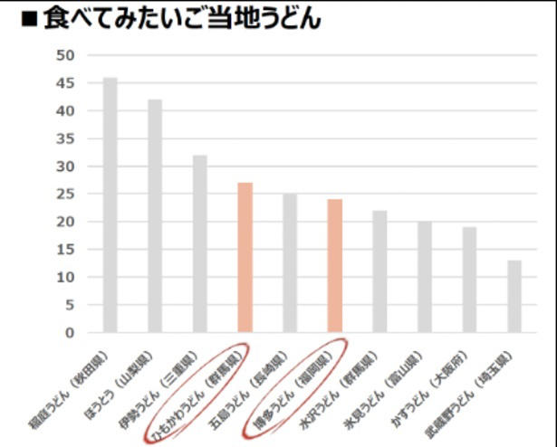 生活者意識の変化！節約しながら楽しむ“ご当地グルメ”への関心が高まる, 日本各地のご当地うどん, 生活者調査！冷凍食品で食べたいご当地うどん, ご当地うどん2商品の特徴, 開発の裏側！テーブルマークのこだわりをうどん博士が紹介, うどん博士へのプチインタビュー