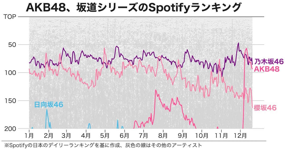 乃木坂は新人Wセンターで人気維持, 今の櫻坂に紅白はあまり関係ない, AKB「伝説の武道館公演」の破壊力, カワラボ勢、楽曲ランキング常連に, 失われた10年を取り戻しつつある