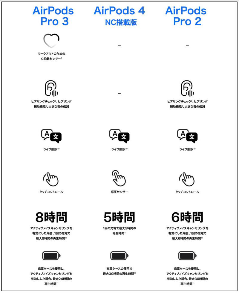 Pro3は「上位モデル」なのか、AirPods 4とは別なのか, Pro3とAirPods4、装着感の違い, ノイズキャンセル性能の差, 音質と機能面の差, まとめ：価格差と総合評価