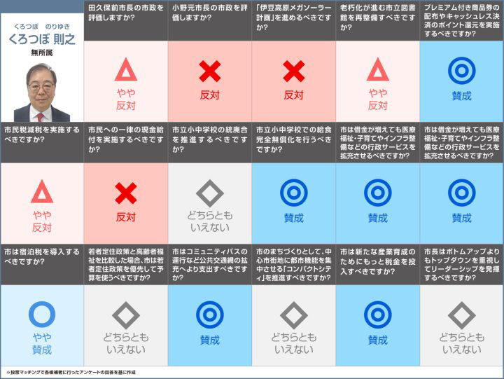 日本IBM勤務を経て、ペンション経営や一般社団法人専務理事を務める 利岡氏, 海外でのツアーガイドや自動車部品製造勤務を経て、フィットネススタジオを経営 石島氏, 水産会社経営、静岡県議会議員を経て、伊東市長を務める 小野氏, 造園業や設計事務所を起業、NPO法人代表理事を務める 岩渕氏, 日本IBM勤務やソフトバンク顧問、薬局顧問を務める 黒坪氏, 自動車学校、JA勤務を経て、伊東市議会議員を務める 杉本氏, 伊東市議会議員、伊東市長を務める 田久保氏, プラスチック成形会社に勤務 大野氏, 漫画家として活動 鈴木氏