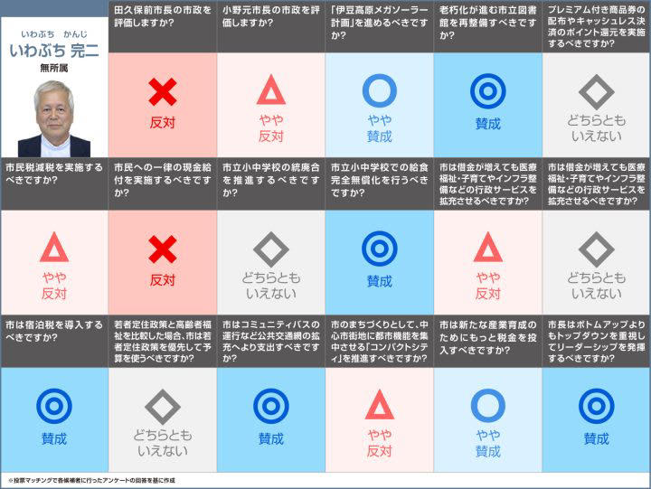 日本IBM勤務を経て、ペンション経営や一般社団法人専務理事を務める 利岡氏, 海外でのツアーガイドや自動車部品製造勤務を経て、フィットネススタジオを経営 石島氏, 水産会社経営、静岡県議会議員を経て、伊東市長を務める 小野氏, 造園業や設計事務所を起業、NPO法人代表理事を務める 岩渕氏, 日本IBM勤務やソフトバンク顧問、薬局顧問を務める 黒坪氏, 自動車学校、JA勤務を経て、伊東市議会議員を務める 杉本氏, 伊東市議会議員、伊東市長を務める 田久保氏, プラスチック成形会社に勤務 大野氏, 漫画家として活動 鈴木氏