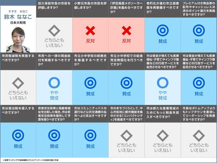 日本IBM勤務を経て、ペンション経営や一般社団法人専務理事を務める 利岡氏, 海外でのツアーガイドや自動車部品製造勤務を経て、フィットネススタジオを経営 石島氏, 水産会社経営、静岡県議会議員を経て、伊東市長を務める 小野氏, 造園業や設計事務所を起業、NPO法人代表理事を務める 岩渕氏, 日本IBM勤務やソフトバンク顧問、薬局顧問を務める 黒坪氏, 自動車学校、JA勤務を経て、伊東市議会議員を務める 杉本氏, 伊東市議会議員、伊東市長を務める 田久保氏, プラスチック成形会社に勤務 大野氏, 漫画家として活動 鈴木氏