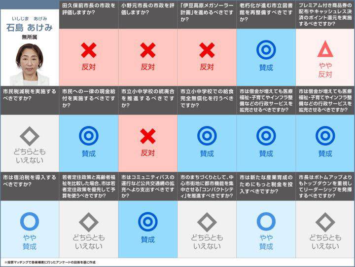 日本IBM勤務を経て、ペンション経営や一般社団法人専務理事を務める 利岡氏, 海外でのツアーガイドや自動車部品製造勤務を経て、フィットネススタジオを経営 石島氏, 水産会社経営、静岡県議会議員を経て、伊東市長を務める 小野氏, 造園業や設計事務所を起業、NPO法人代表理事を務める 岩渕氏, 日本IBM勤務やソフトバンク顧問、薬局顧問を務める 黒坪氏, 自動車学校、JA勤務を経て、伊東市議会議員を務める 杉本氏, 伊東市議会議員、伊東市長を務める 田久保氏, プラスチック成形会社に勤務 大野氏, 漫画家として活動 鈴木氏