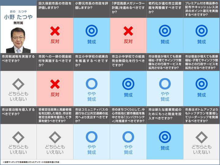 日本IBM勤務を経て、ペンション経営や一般社団法人専務理事を務める 利岡氏, 海外でのツアーガイドや自動車部品製造勤務を経て、フィットネススタジオを経営 石島氏, 水産会社経営、静岡県議会議員を経て、伊東市長を務める 小野氏, 造園業や設計事務所を起業、NPO法人代表理事を務める 岩渕氏, 日本IBM勤務やソフトバンク顧問、薬局顧問を務める 黒坪氏, 自動車学校、JA勤務を経て、伊東市議会議員を務める 杉本氏, 伊東市議会議員、伊東市長を務める 田久保氏, プラスチック成形会社に勤務 大野氏, 漫画家として活動 鈴木氏