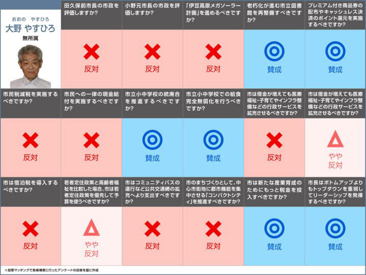 日本IBM勤務を経て、ペンション経営や一般社団法人専務理事を務める 利岡氏, 海外でのツアーガイドや自動車部品製造勤務を経て、フィットネススタジオを経営 石島氏, 水産会社経営、静岡県議会議員を経て、伊東市長を務める 小野氏, 造園業や設計事務所を起業、NPO法人代表理事を務める 岩渕氏, 日本IBM勤務やソフトバンク顧問、薬局顧問を務める 黒坪氏, 自動車学校、JA勤務を経て、伊東市議会議員を務める 杉本氏, 伊東市議会議員、伊東市長を務める 田久保氏, プラスチック成形会社に勤務 大野氏, 漫画家として活動 鈴木氏