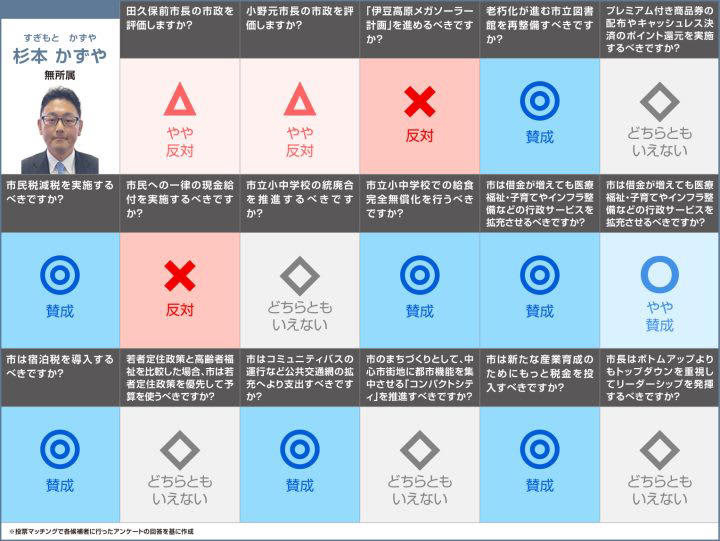 日本IBM勤務を経て、ペンション経営や一般社団法人専務理事を務める 利岡氏, 海外でのツアーガイドや自動車部品製造勤務を経て、フィットネススタジオを経営 石島氏, 水産会社経営、静岡県議会議員を経て、伊東市長を務める 小野氏, 造園業や設計事務所を起業、NPO法人代表理事を務める 岩渕氏, 日本IBM勤務やソフトバンク顧問、薬局顧問を務める 黒坪氏, 自動車学校、JA勤務を経て、伊東市議会議員を務める 杉本氏, 伊東市議会議員、伊東市長を務める 田久保氏, プラスチック成形会社に勤務 大野氏, 漫画家として活動 鈴木氏