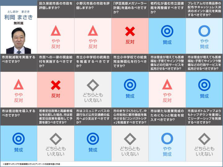 日本IBM勤務を経て、ペンション経営や一般社団法人専務理事を務める 利岡氏, 海外でのツアーガイドや自動車部品製造勤務を経て、フィットネススタジオを経営 石島氏, 水産会社経営、静岡県議会議員を経て、伊東市長を務める 小野氏, 造園業や設計事務所を起業、NPO法人代表理事を務める 岩渕氏, 日本IBM勤務やソフトバンク顧問、薬局顧問を務める 黒坪氏, 自動車学校、JA勤務を経て、伊東市議会議員を務める 杉本氏, 伊東市議会議員、伊東市長を務める 田久保氏, プラスチック成形会社に勤務 大野氏, 漫画家として活動 鈴木氏