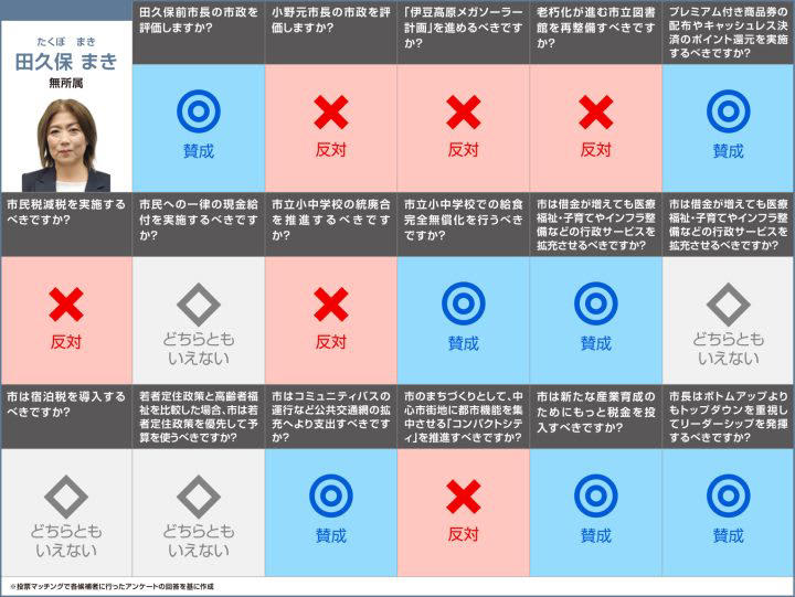 日本IBM勤務を経て、ペンション経営や一般社団法人専務理事を務める 利岡氏, 海外でのツアーガイドや自動車部品製造勤務を経て、フィットネススタジオを経営 石島氏, 水産会社経営、静岡県議会議員を経て、伊東市長を務める 小野氏, 造園業や設計事務所を起業、NPO法人代表理事を務める 岩渕氏, 日本IBM勤務やソフトバンク顧問、薬局顧問を務める 黒坪氏, 自動車学校、JA勤務を経て、伊東市議会議員を務める 杉本氏, 伊東市議会議員、伊東市長を務める 田久保氏, プラスチック成形会社に勤務 大野氏, 漫画家として活動 鈴木氏
