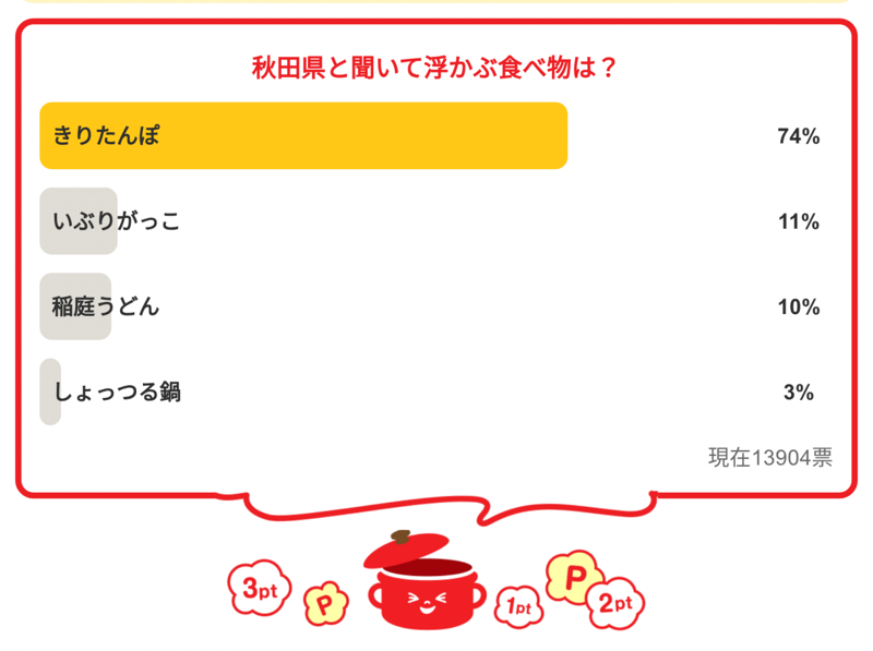 ・「広島県と聞いて浮かぶ食べ物は？」の結果は…, ・「静岡県と聞いて浮かぶ食べ物は？」の結果は…, ・「石川県と聞いて浮かぶ食べ物は？」の結果は…, ・「秋田県と聞いて浮かぶ食べ物は？」の結果は…