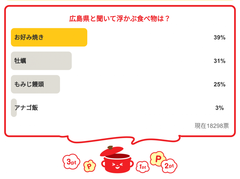 ・「広島県と聞いて浮かぶ食べ物は？」の結果は…, ・「静岡県と聞いて浮かぶ食べ物は？」の結果は…, ・「石川県と聞いて浮かぶ食べ物は？」の結果は…, ・「秋田県と聞いて浮かぶ食べ物は？」の結果は…