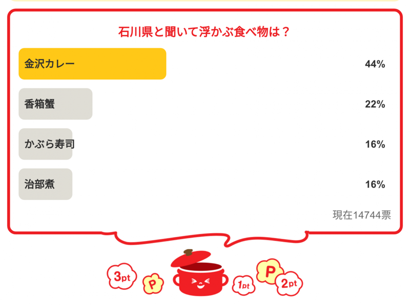 ・「広島県と聞いて浮かぶ食べ物は？」の結果は…, ・「静岡県と聞いて浮かぶ食べ物は？」の結果は…, ・「石川県と聞いて浮かぶ食べ物は？」の結果は…, ・「秋田県と聞いて浮かぶ食べ物は？」の結果は…