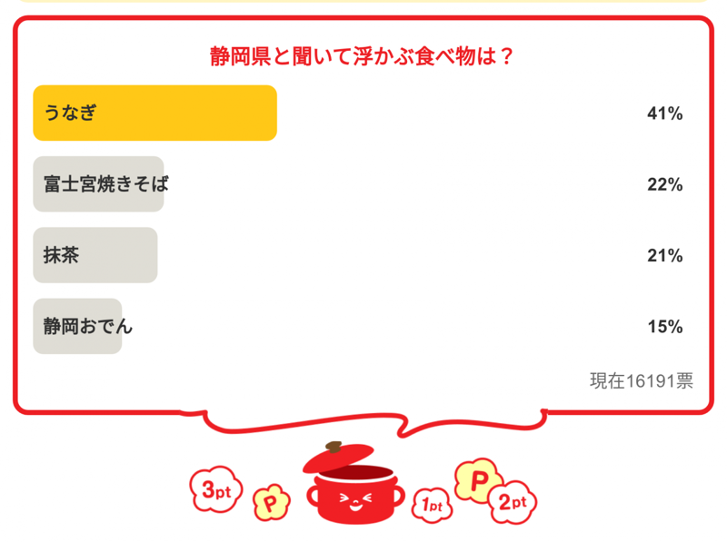 ・「広島県と聞いて浮かぶ食べ物は？」の結果は…, ・「静岡県と聞いて浮かぶ食べ物は？」の結果は…, ・「石川県と聞いて浮かぶ食べ物は？」の結果は…, ・「秋田県と聞いて浮かぶ食べ物は？」の結果は…