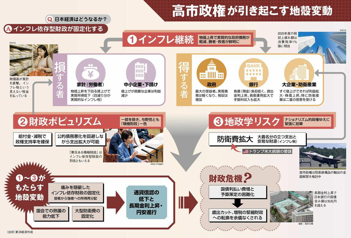 財政頼みの危うさ, 最も得するのは政府, 世界はまた振り回される, 生命線を中国に握られたロシア